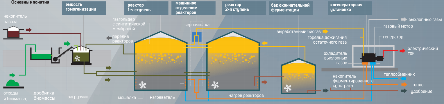 Функциональная схема биогазового комплекса